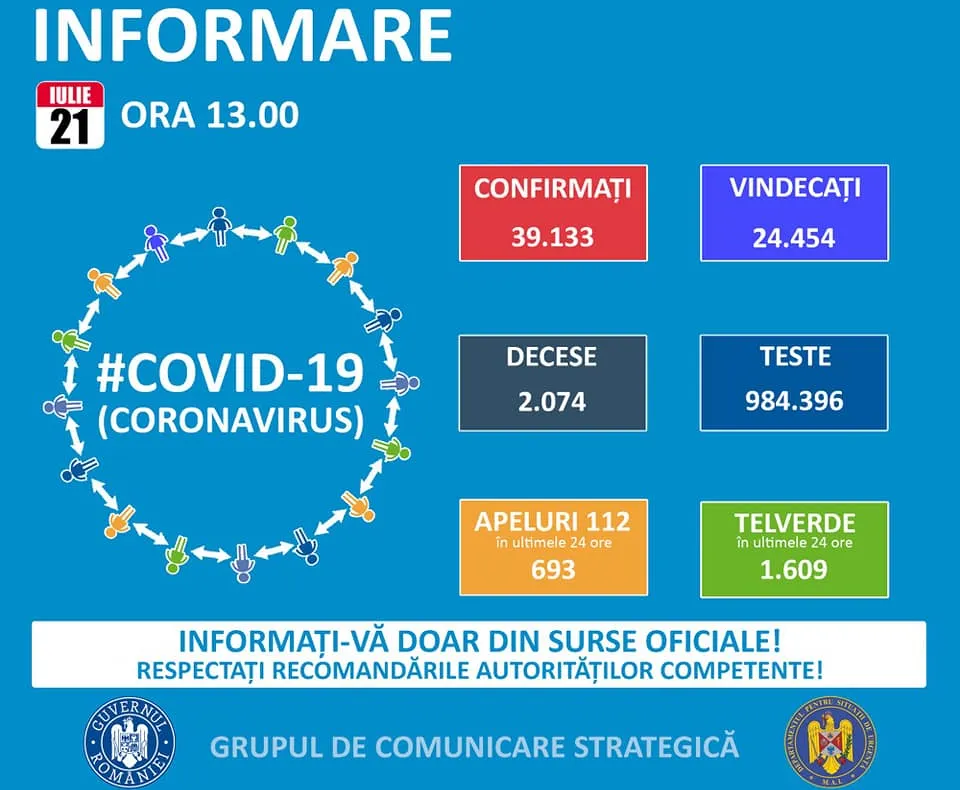 CE CRED ROMÂNII DESPRE NUMĂRUL MARE DE CAZURI DE CORONAVIRUS